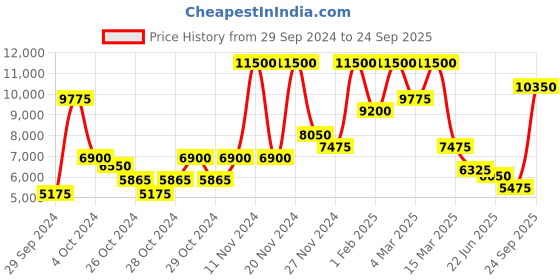 ajio.com saint g Embellished Leather Handcrafted Moccasins saint g Price History Graph from 29 Sep 2024 to 24 Sep 2025