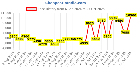 ajio.com saint g Embellished Open-Toe Stilettos with Buckle-Strap saint g Price History Graph from 6 Sep 2024 to 27 Oct 2025