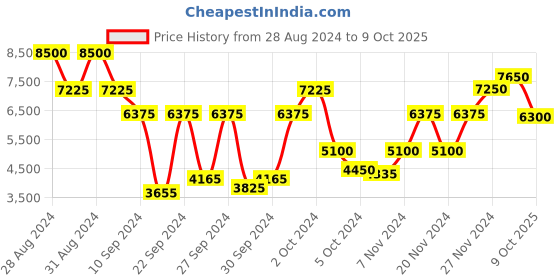 ajio.com saint g Embellished Stilettos with Buckle Closure saint g Price History Graph from 28 Aug 2024 to 9 Oct 2025
