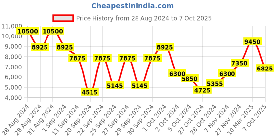 ajio.com saint g Embellished Stilettos with Buckle Closure saint g Price History Graph from 28 Aug 2024 to 7 Oct 2025