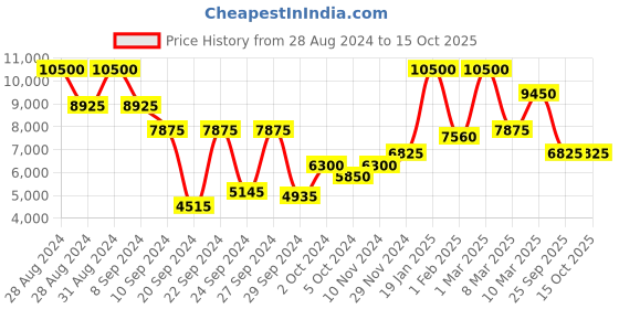 ajio.com saint g Embellished Stilettos with Buckle Closure saint g Price History Graph from 28 Aug 2024 to 15 Oct 2025