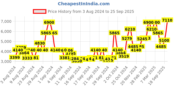 ajio.com saint g Embellished T-Strap Flat Sandals saint g Price History Graph from 3 Aug 2024 to 25 Sep 2025