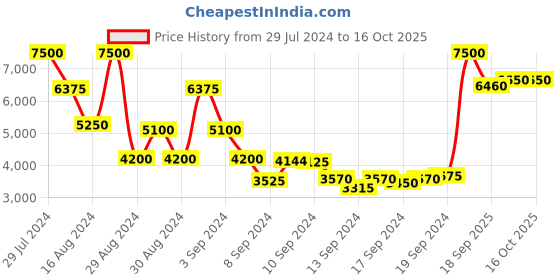 ajio.com saint g Embellished T-Strap Sandals with Ankle-Strap saint g Price History Graph from 29 Jul 2024 to 15 Oct 2025