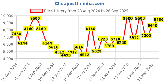 ajio.com saint g Flower Embellished Cuoio Leather Stilettos saint g Price History Graph from 28 Aug 2024 to 26 Sep 2025