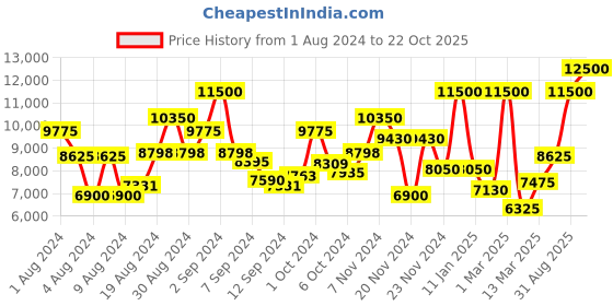 ajio.com saint g Genuine Leather Slip-On Boots saint g Price History Graph from 1 Aug 2024 to 22 Oct 2025