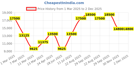 ajio.com saint g Genuine Leather Slip-On Boots saint g Price History Graph from 1 Mar 2025 to 2 Dec 2025