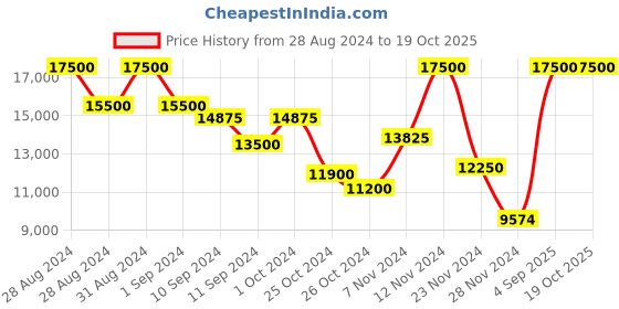 ajio.com saint g Kitted-Heeled Ankle-Length Boots with Zip Closure saint g Price History Graph from 28 Aug 2024 to 19 Oct 2025