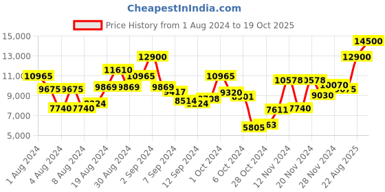ajio.com saint g Leather Ankle-Calf Length Boots saint g Price History Graph from 1 Aug 2024 to 19 Oct 2025