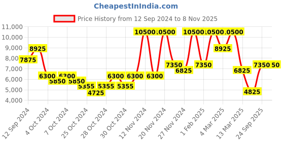 ajio.com saint g Leather Handcrafted Moccasins saint g Price History Graph from 12 Sep 2024 to 7 Nov 2025