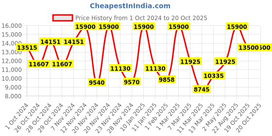 ajio.com saint g Leather Lace Up High Ankle Leather Boots saint g Price History Graph from 1 Oct 2024 to 19 Oct 2025