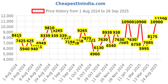 ajio.com saint g Leather Mid-Calf Length Boots saint g Price History Graph from 1 Aug 2024 to 26 Sep 2025