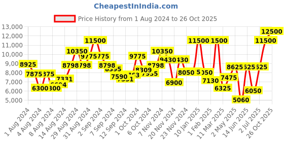 ajio.com saint g Leather Mid-Calf Length Boots saint g Price History Graph from 1 Aug 2024 to 26 Oct 2025