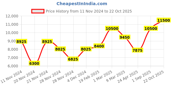 ajio.com saint g Leather Moccasins with Tassels saint g Price History Graph from 11 Nov 2024 to 22 Oct 2025