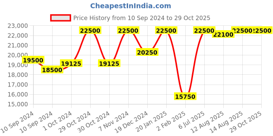 ajio.com saint g Leather Regular Fit Button-Front Biker Jacket saint g Price History Graph from 10 Sep 2024 to 29 Oct 2025