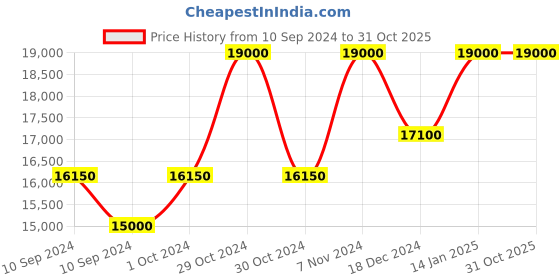 ajio.com saint g Leather Regular Fit Zip-Front Biker Jacket saint g Price History Graph from 10 Sep 2024 to 31 Oct 2025