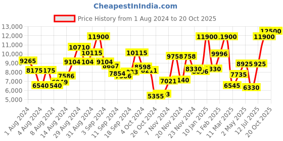 ajio.com saint g Mid-Calf Boots with Zip Closure saint g Price History Graph from 1 Aug 2024 to 20 Oct 2025