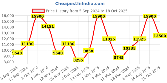 ajio.com saint g Pointed-Toe Ankle-Length Boots with Zip-Closure saint g Price History Graph from 5 Sep 2024 to 18 Oct 2025