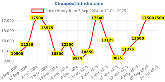 ajio.com saint g Pointed-Toe Ankle-Length Boots with Zip-Closure saint g Price History Graph from 5 Sep 2024 to 10 Oct 2025