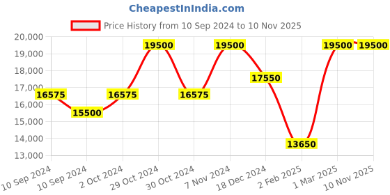 ajio.com saint g Regular Fit Zip-Front Bomber Jacket saint g Price History Graph from 10 Sep 2024 to 9 Nov 2025