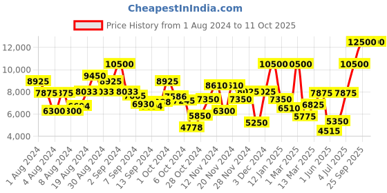 ajio.com saint g Reptilian Pattern Slip-On Heeled Boots saint g Price History Graph from 1 Aug 2024 to 11 Oct 2025
