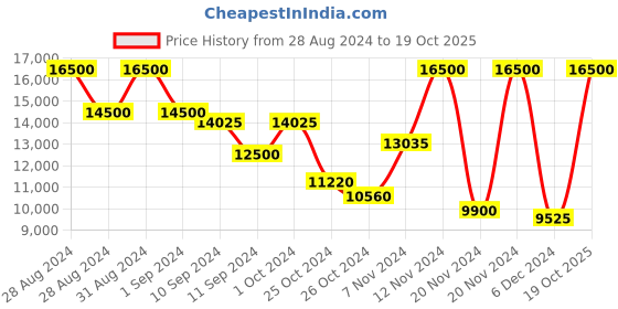 ajio.com saint g Reptilian Print Ankle-Length Boots saint g Price History Graph from 28 Aug 2024 to 19 Oct 2025