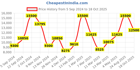 ajio.com saint g Round-Toe Ankle-Length Boots with Zip-Closure saint g Price History Graph from 5 Sep 2024 to 18 Oct 2025