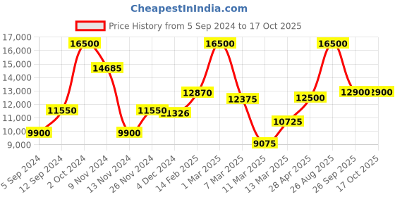 ajio.com saint g Round-Toe Ankle-Length Lace-Up Boots saint g Price History Graph from 5 Sep 2024 to 16 Oct 2025