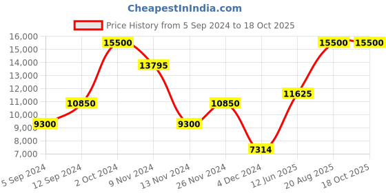 ajio.com saint g Round-Toe Ankle-Length Slip-On Boots saint g Price History Graph from 5 Sep 2024 to 17 Oct 2025