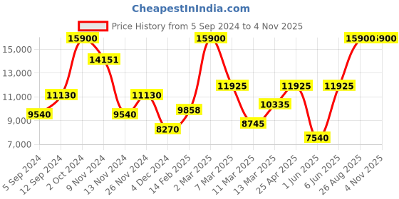 ajio.com saint g Round-Toe Mid-Calf Boots with Zip-Closure saint g Price History Graph from 5 Sep 2024 to 31 Oct 2025