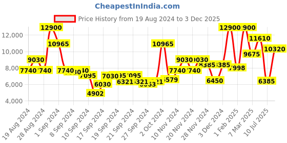 ajio.com saint g Stone Embellished Black Strappy Leather Stilettos saint g Price History Graph from 19 Aug 2024 to 3 Dec 2025