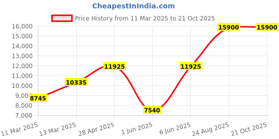 ajio.com saint g Women Mid-Calf Boots saint g Price History Graph from 11 Mar 2025 to 21 Oct 2025