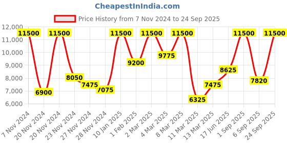 ajio.com saint g Women Moccasins with Genuine Leather Upper saint g Price History Graph from 7 Nov 2024 to 24 Sep 2025