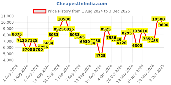 ajio.com saint g Women Round-Toe Ankle-Length Boots saint g Price History Graph from 1 Aug 2024 to 3 Dec 2025