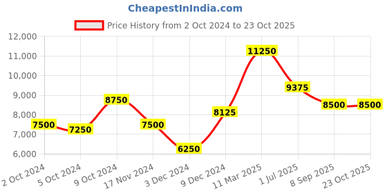 ajio.com saint g Woven Leather Block-Heeled Sandals saint g Price History Graph from 2 Oct 2024 to 23 Oct 2025