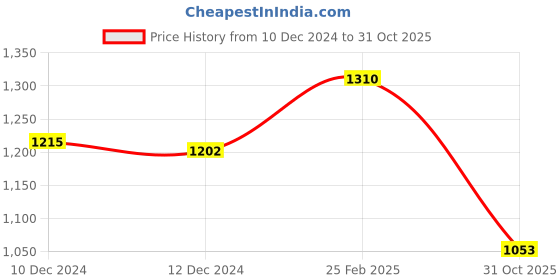 ajio.com saka designs Embroidered Kurta & Dhoti Pants with Dupatta Set saka designs Price History Graph from 10 Dec 2024 to 31 Oct 2025