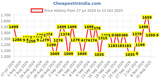 ajio.com saka designs Embroidered Lehenga Choli with Dupatta saka designs Price History Graph from 27 Jul 2024 to 22 Oct 2025