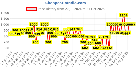 ajio.com saka designs Floral Kurta Set saka designs Price History Graph from 27 Jul 2024 to 21 Oct 2025