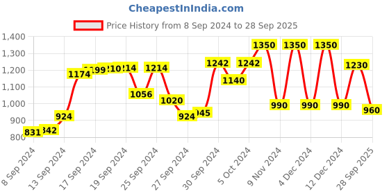 ajio.com saka designs Floral Print Fit & Flare Dress saka designs Price History Graph from 8 Sep 2024 to 28 Sep 2025