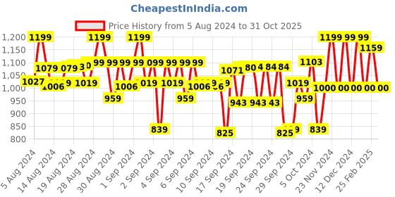 ajio.com saka designs Floral Print Kurta & Dhoti Pants Set saka designs Price History Graph from 5 Aug 2024 to 31 Oct 2025