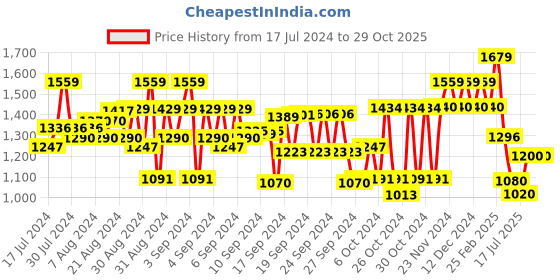 ajio.com saka designs Girls Embellished Lehenga Choli with Dupatta saka designs Price History Graph from 17 Jul 2024 to 29 Oct 2025