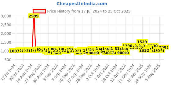 ajio.com saka designs Girls Embroidered Lehenga Choli & Dupatta Set saka designs Price History Graph from 17 Jul 2024 to 24 Oct 2025