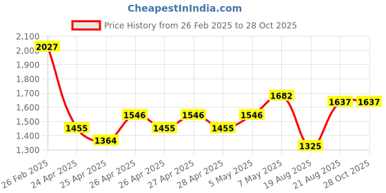 ajio.com saka designs Girls Lehenga with Choli saka designs Price History Graph from 26 Feb 2025 to 28 Oct 2025