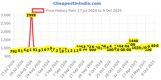 ajio.com saka designs Polka-Dot Kurta & Dhoti Pants with Dupatta Set saka designs Price History Graph from 17 Jul 2024 to 9 Oct 2025