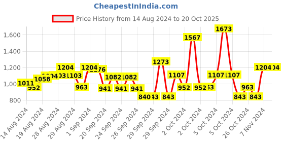 ajio.com saka designs Striped Kurta Pyjamas Set saka designs Price History Graph from 14 Aug 2024 to 19 Oct 2025