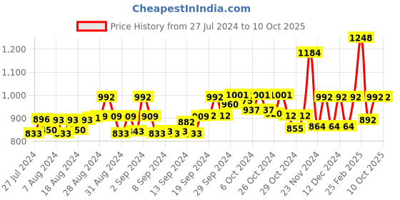 ajio.com saka designs Tie & Dyed Kurta  with Dhoti Pants Set saka designs Price History Graph from 27 Jul 2024 to 4 Oct 2025