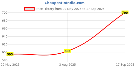 ajio.com sakarmaa Women T-Shirt & Pyjamas Set sakarmaa Price History Graph from 29 May 2025 to 17 Sep 2025