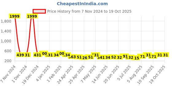 ajio.com sakshi trader Woman Floral Shrug sakshi trader Price History Graph from 7 Nov 2024 to 17 Oct 2025