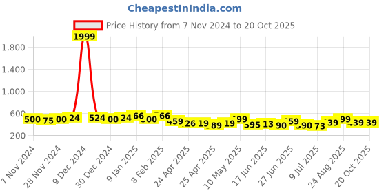 ajio.com sakshi trader Woman Regular Fit Shrug sakshi trader Price History Graph from 7 Nov 2024 to 19 Oct 2025