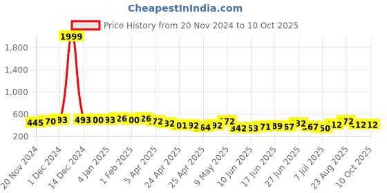 ajio.com sakshi trader Woman Regular Fit Shrug sakshi trader Price History Graph from 20 Nov 2024 to 8 Oct 2025