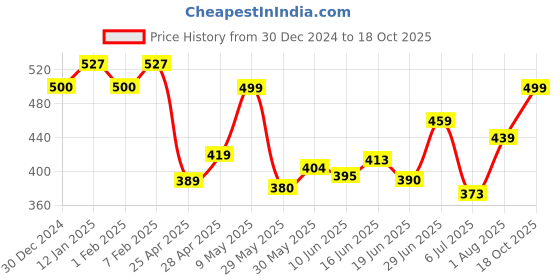 ajio.com sakshi trader Woman Regular Fit Shrug sakshi trader Price History Graph from 30 Dec 2024 to 18 Oct 2025